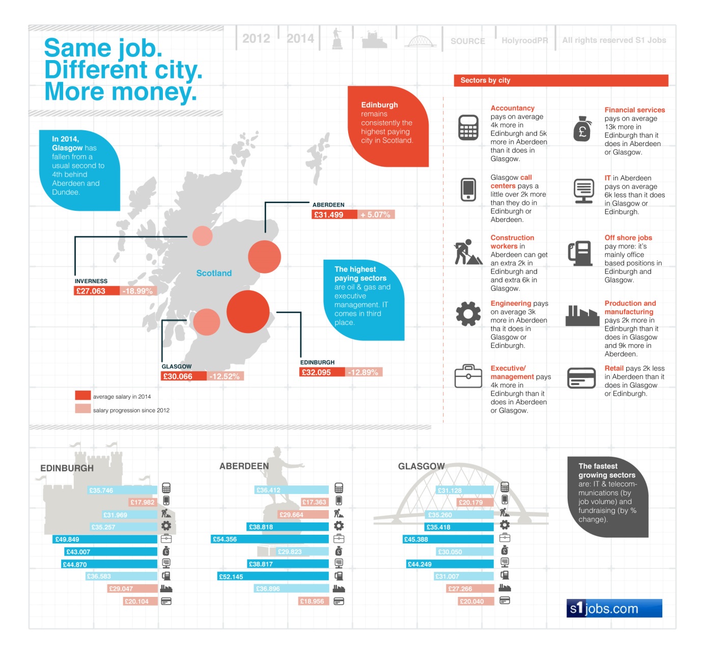 infographic average salaries
