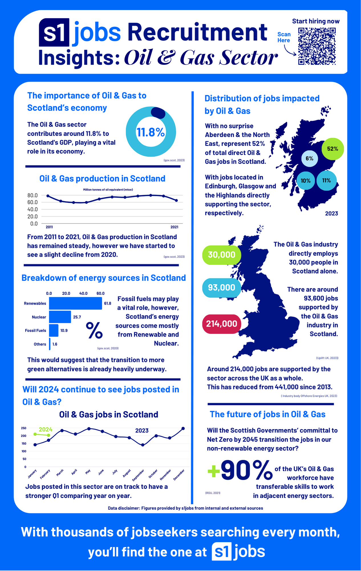 Business HQ - s1jobs recruitment insights: oil and Gas sector